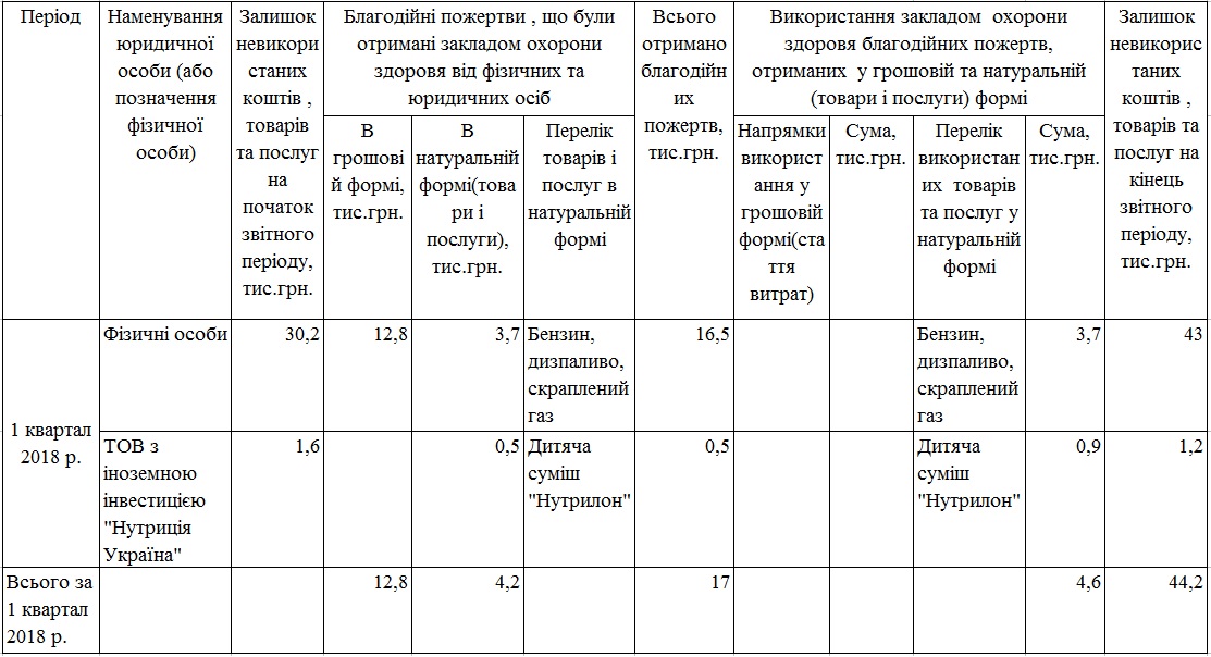 Інформація про надходження і використання благодійних пожертв від фізичних та юридичних осіб